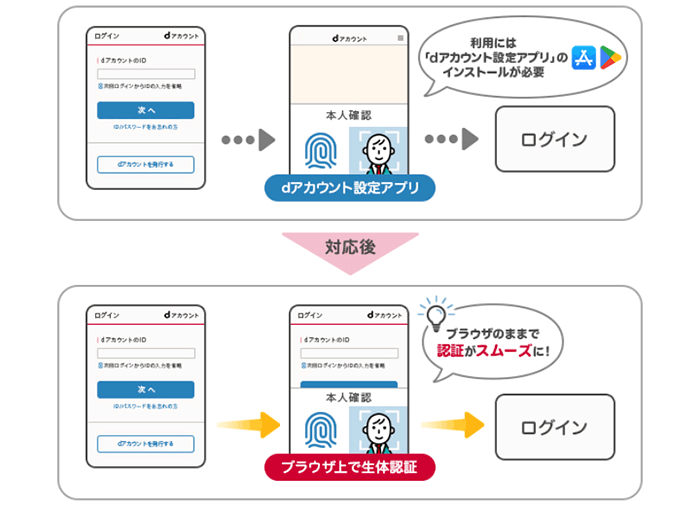 ｄアカウントのパスキー認証