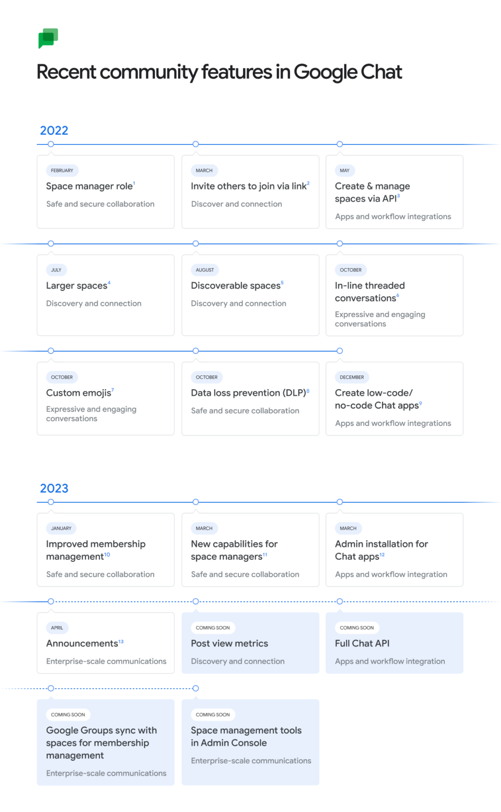 GWS Timeline Chrono LINKS 2