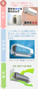 エアコンの自動洗浄が進化しているお話