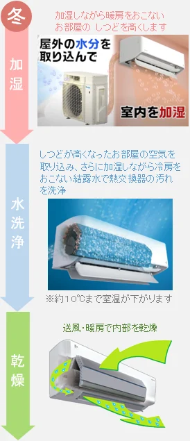 エアコンの自動洗浄が進化しているお話