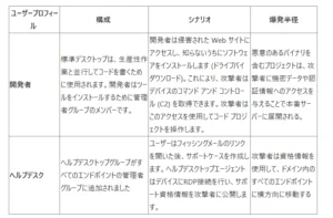 Microsoft Active directoryのとっても大切なお話